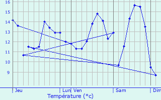 Graphique des tempratures prvues pour Le B-sur-Rouvres