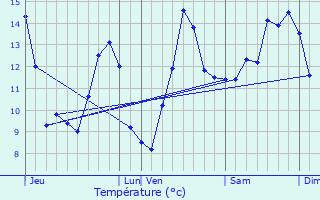 Graphique des tempratures prvues pour Malaincourt