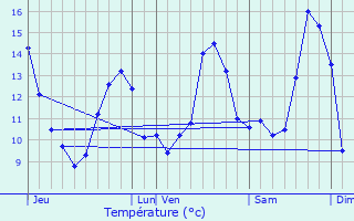 Graphique des tempratures prvues pour Vesvres