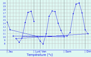 Graphique des tempratures prvues pour Andelarrot