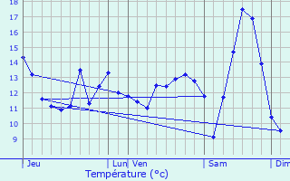 Graphique des tempratures prvues pour Saint-Jacques-sur-Darntal
