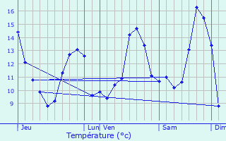 Graphique des tempratures prvues pour Dampierre-en-Montagne