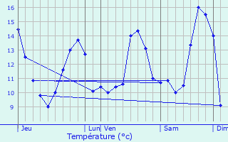 Graphique des tempratures prvues pour Lacour-d