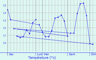 Graphique des tempratures prvues pour Prtot-Vicquemare