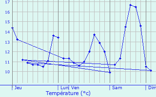 Graphique des tempratures prvues pour Smermesnil