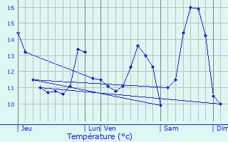 Graphique des tempratures prvues pour Wanchy-Capval