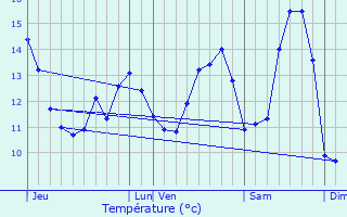 Graphique des tempratures prvues pour Yvecrique