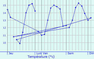 Graphique des tempratures prvues pour Plouider