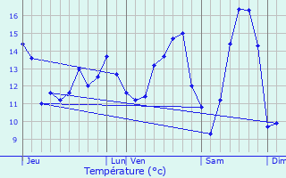 Graphique des tempratures prvues pour La Remue