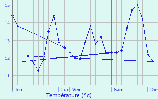 Graphique des tempratures prvues pour Pihen-ls-Gunes