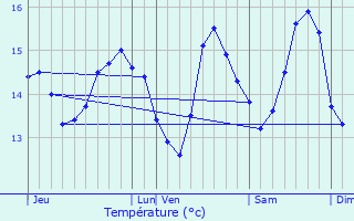Graphique des tempratures prvues pour Saint-Coulomb