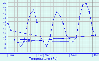 Graphique des tempratures prvues pour Lieucourt