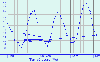 Graphique des tempratures prvues pour Sauvigney-ls-Pesmes