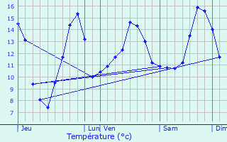Graphique des tempratures prvues pour Ambrault