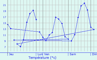 Graphique des tempratures prvues pour Tassin-la-Demi-Lune