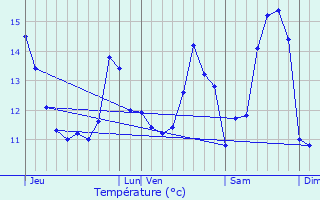 Graphique des tempratures prvues pour Auquemesnil