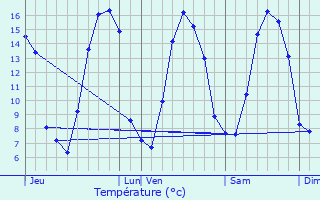 Graphique des tempratures prvues pour La Chapelle-Gauthier