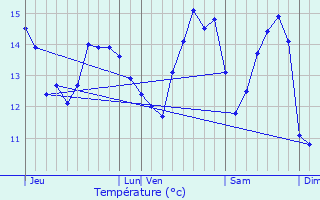 Graphique des tempratures prvues pour Vienne-en-Bessin