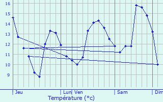 Graphique des tempratures prvues pour Pair-et-Grandrupt