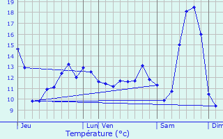 Graphique des tempratures prvues pour Flins-Neuve-glise