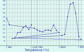 Graphique des tempratures prvues pour Osmoy