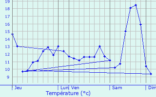 Graphique des tempratures prvues pour Mulcent