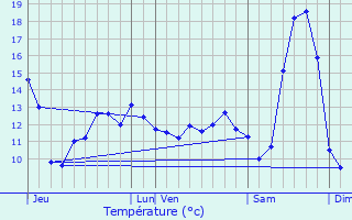 Graphique des tempratures prvues pour Jouy-Mauvoisin