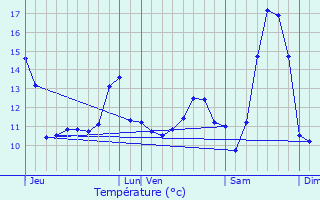 Graphique des tempratures prvues pour plessier