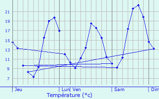 Graphique des tempratures prvues pour Vnissieux