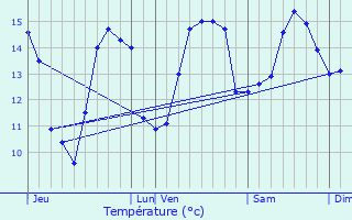 Graphique des tempratures prvues pour Plougoulm