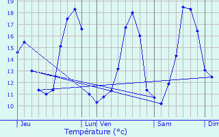 Graphique des tempratures prvues pour Villar-Saint-Anselme