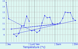 Graphique des tempratures prvues pour Denipaire