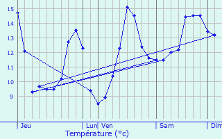 Graphique des tempratures prvues pour Frain