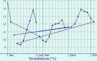 Graphique des tempratures prvues pour Parux