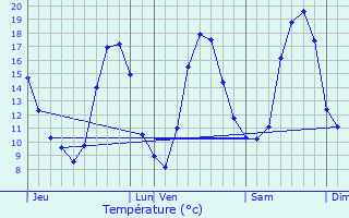 Graphique des tempratures prvues pour Traves