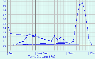 Graphique des tempratures prvues pour Lvis-Saint-Nom