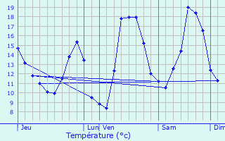 Graphique des tempratures prvues pour Mutzig