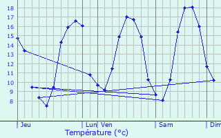 Graphique des tempratures prvues pour Saint-Rmy-sur-Avre