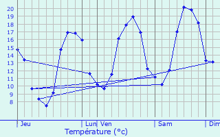 Graphique des tempratures prvues pour Tauxigny