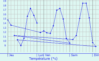 Graphique des tempratures prvues pour Dompierre-du-Chemin