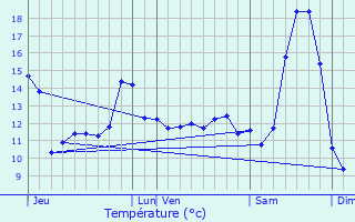 Graphique des tempratures prvues pour Tertry