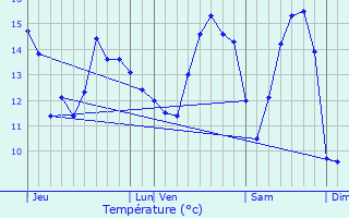 Graphique des tempratures prvues pour Louvigny