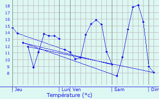 Graphique des tempratures prvues pour La Barre-en-Ouche