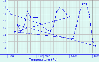 Graphique des tempratures prvues pour Vimont