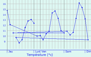 Graphique des tempratures prvues pour Marcilly-ls-Vitteaux