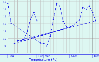 Graphique des tempratures prvues pour Monthureux-le-Sec