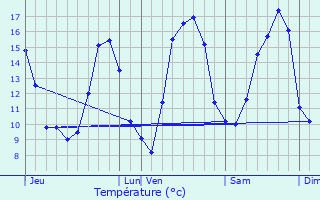 Graphique des tempratures prvues pour Ligny-en-Barrois