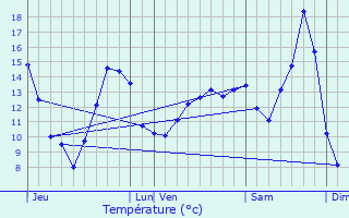 Graphique des tempratures prvues pour Tiercelet