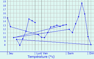 Graphique des tempratures prvues pour Laix