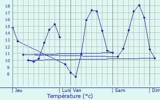Graphique des tempratures prvues pour Germonville